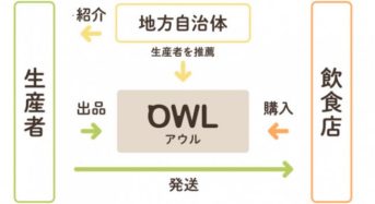 ふるさと納税などのノウハウを生かし、農産物のオンライン・マーケットプレイス「OWL アウル」を開始