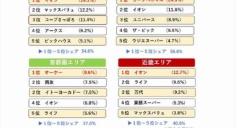 ソフトブレーン、変革期を迎える食品・総合スーパーを116万枚のレシートから分析