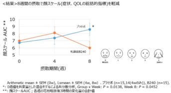 大塚製薬、乳酸菌B240の抗アレルギー作用について日本花粉学会で発表