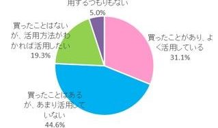 ウーマンリサーチ・低糖質な野菜アンケート、栄養×コスパ×手軽さなど5項目の総合評価で「豆苗」が第1位に