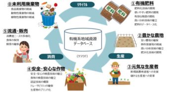 ウエルクリエイト・NTT西日本グループ等、食品残渣などを堆肥へリサイクルする実証事業を開始