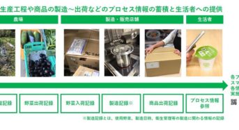 大日本印刷と日本農業、パッケージのQRコードを読み取ると商品の関連情報が表示される実証実験を開始