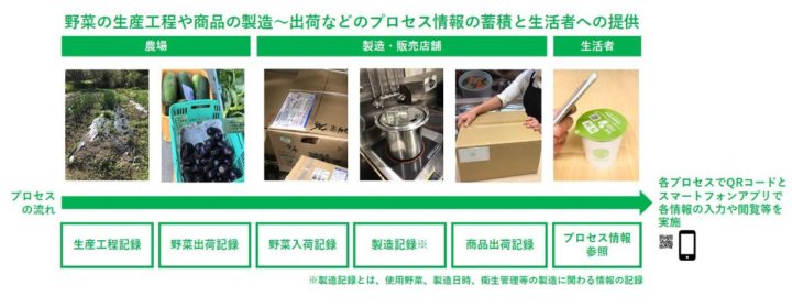 大日本印刷と日本農業、パッケージのQRコードを読み取ると商品の関連情報が表示される実証実験を開始